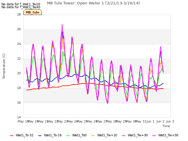 plot of MB Tule Tower: Open Water 1 (2/21/13-3/19/14)