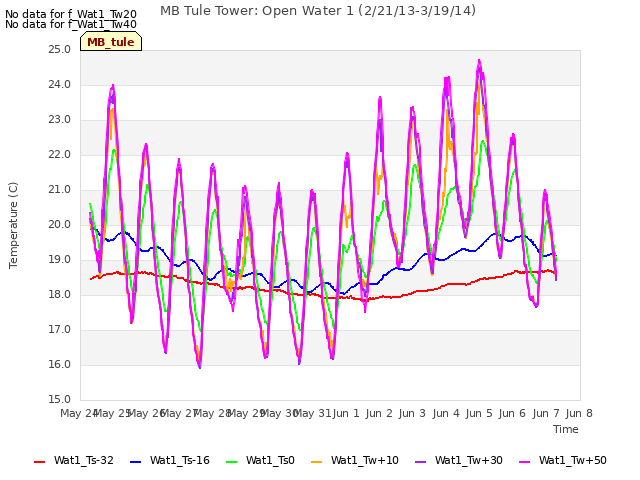 plot of MB Tule Tower: Open Water 1 (2/21/13-3/19/14)