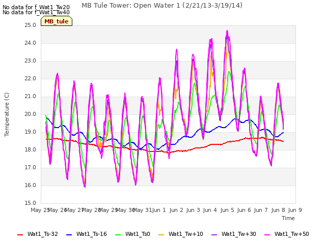 plot of MB Tule Tower: Open Water 1 (2/21/13-3/19/14)