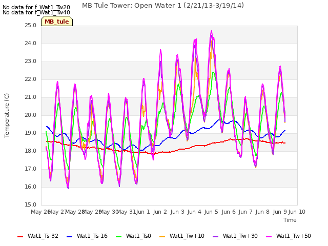 plot of MB Tule Tower: Open Water 1 (2/21/13-3/19/14)