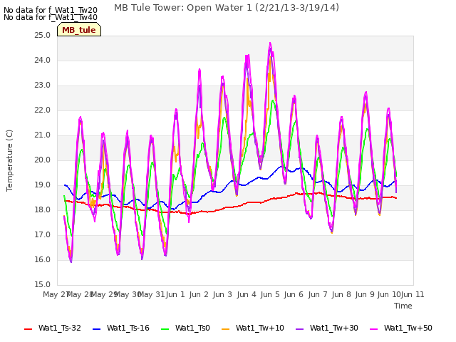 plot of MB Tule Tower: Open Water 1 (2/21/13-3/19/14)