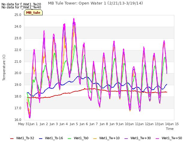 plot of MB Tule Tower: Open Water 1 (2/21/13-3/19/14)