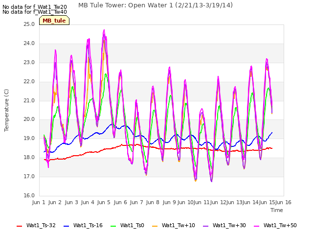 plot of MB Tule Tower: Open Water 1 (2/21/13-3/19/14)