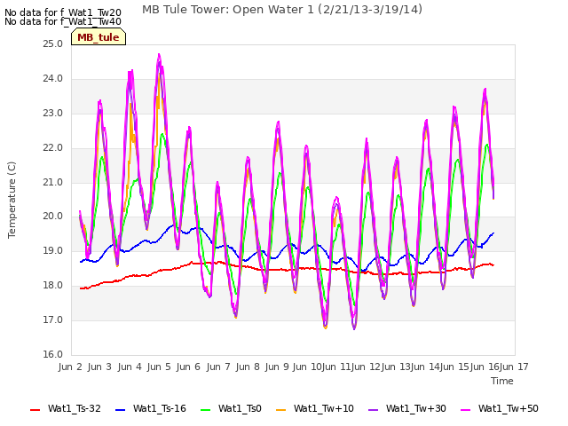 plot of MB Tule Tower: Open Water 1 (2/21/13-3/19/14)