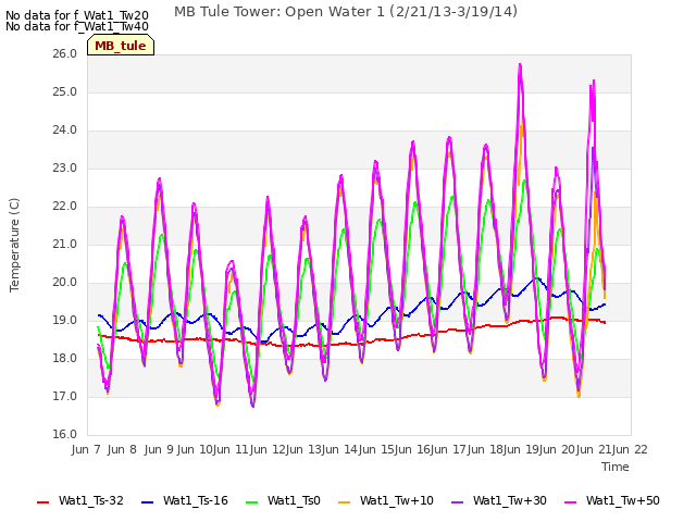 plot of MB Tule Tower: Open Water 1 (2/21/13-3/19/14)