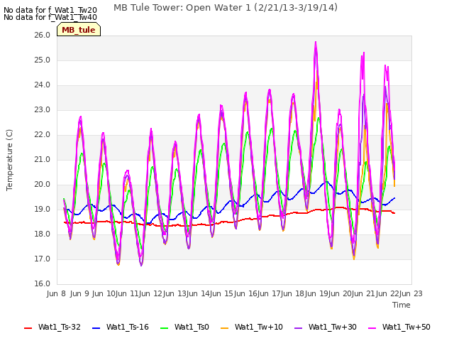 plot of MB Tule Tower: Open Water 1 (2/21/13-3/19/14)