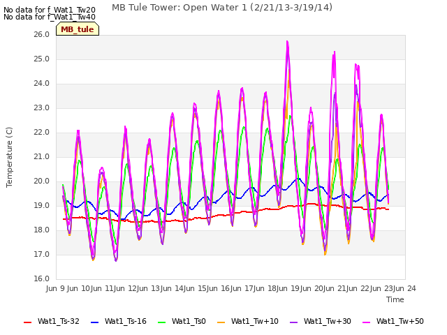 plot of MB Tule Tower: Open Water 1 (2/21/13-3/19/14)