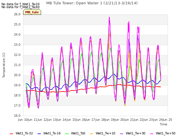 plot of MB Tule Tower: Open Water 1 (2/21/13-3/19/14)