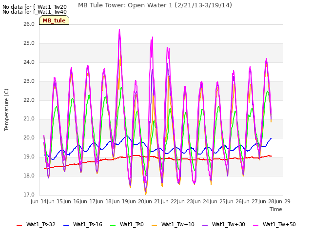 plot of MB Tule Tower: Open Water 1 (2/21/13-3/19/14)