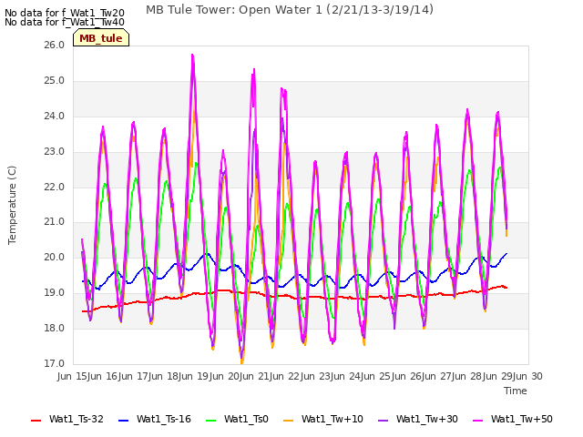 plot of MB Tule Tower: Open Water 1 (2/21/13-3/19/14)