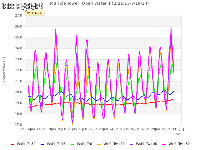 plot of MB Tule Tower: Open Water 1 (2/21/13-3/19/14)