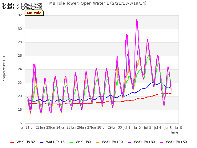 plot of MB Tule Tower: Open Water 1 (2/21/13-3/19/14)