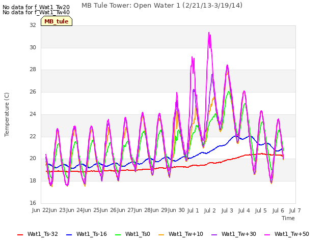 plot of MB Tule Tower: Open Water 1 (2/21/13-3/19/14)