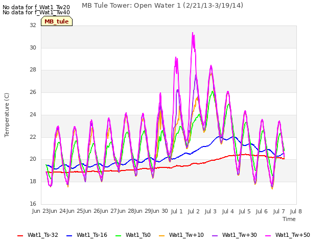 plot of MB Tule Tower: Open Water 1 (2/21/13-3/19/14)