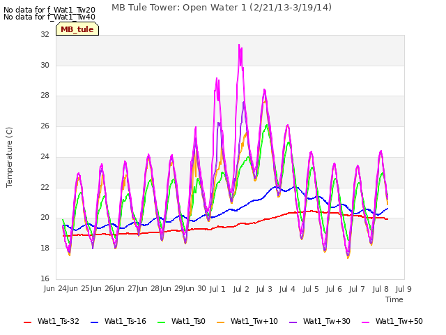 plot of MB Tule Tower: Open Water 1 (2/21/13-3/19/14)