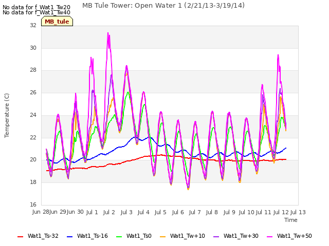 plot of MB Tule Tower: Open Water 1 (2/21/13-3/19/14)