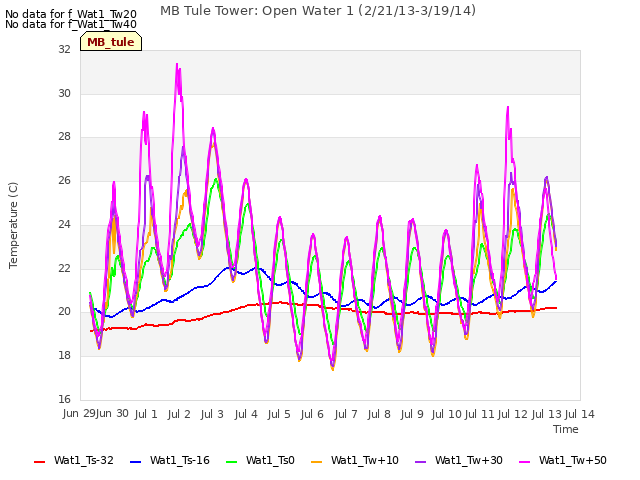 plot of MB Tule Tower: Open Water 1 (2/21/13-3/19/14)