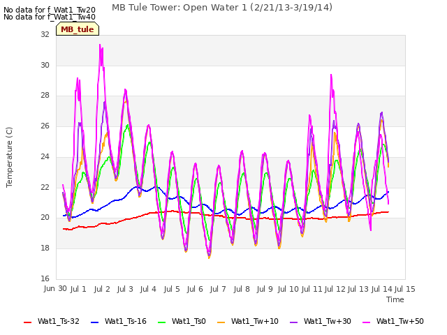 plot of MB Tule Tower: Open Water 1 (2/21/13-3/19/14)