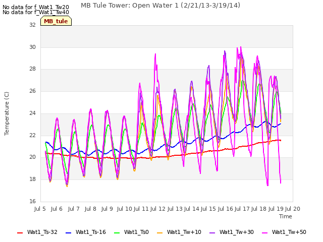 plot of MB Tule Tower: Open Water 1 (2/21/13-3/19/14)