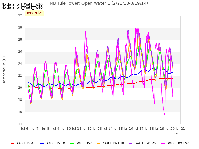 plot of MB Tule Tower: Open Water 1 (2/21/13-3/19/14)