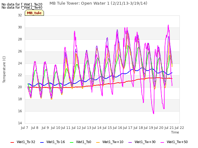 plot of MB Tule Tower: Open Water 1 (2/21/13-3/19/14)