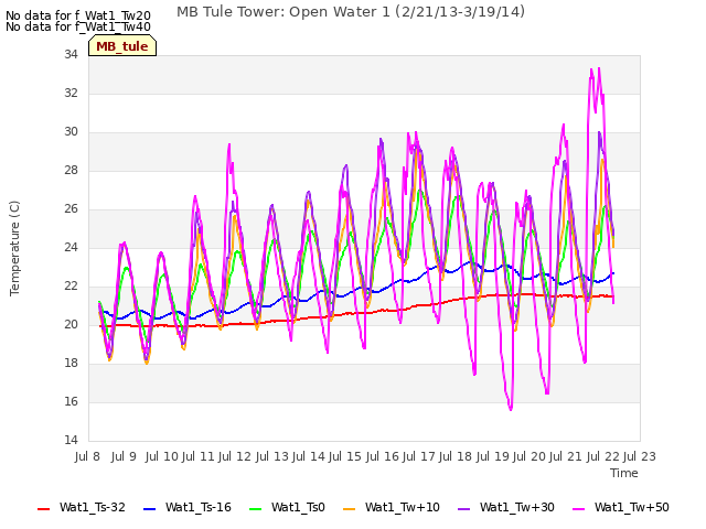 plot of MB Tule Tower: Open Water 1 (2/21/13-3/19/14)