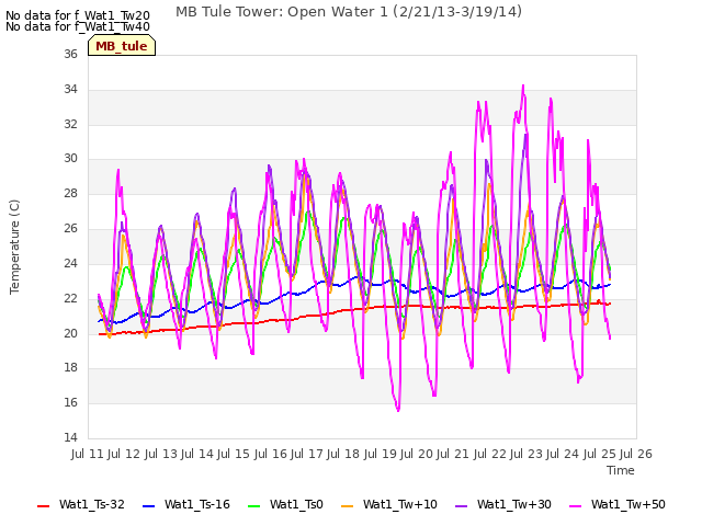 plot of MB Tule Tower: Open Water 1 (2/21/13-3/19/14)