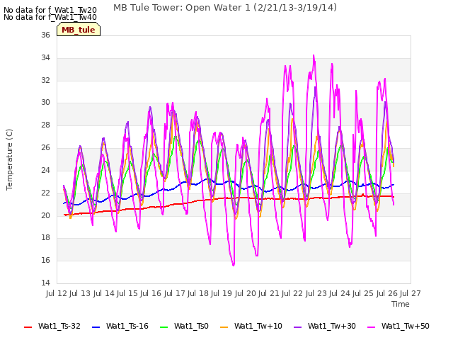 plot of MB Tule Tower: Open Water 1 (2/21/13-3/19/14)