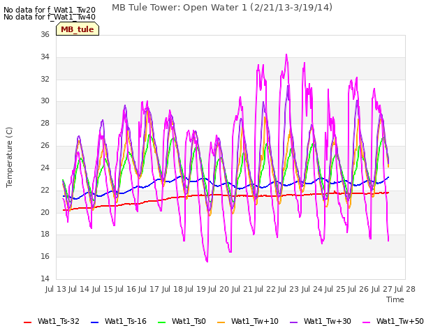 plot of MB Tule Tower: Open Water 1 (2/21/13-3/19/14)