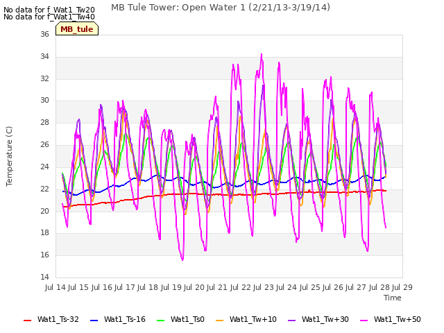 plot of MB Tule Tower: Open Water 1 (2/21/13-3/19/14)