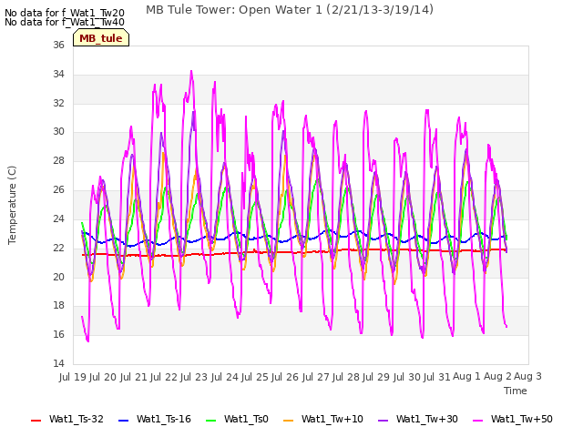 plot of MB Tule Tower: Open Water 1 (2/21/13-3/19/14)