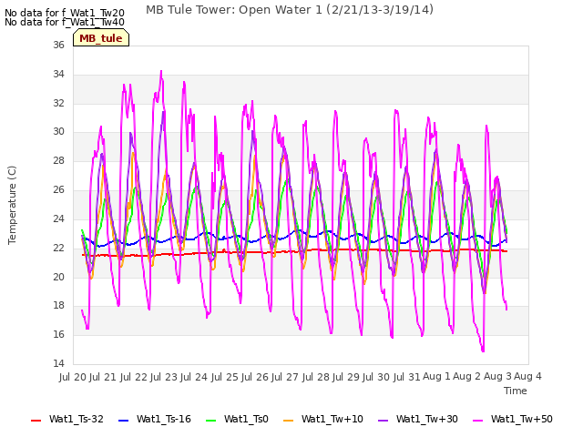 plot of MB Tule Tower: Open Water 1 (2/21/13-3/19/14)