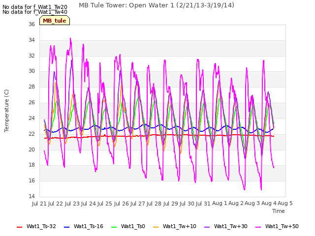 plot of MB Tule Tower: Open Water 1 (2/21/13-3/19/14)