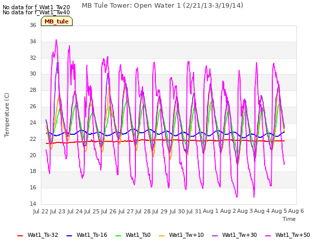 plot of MB Tule Tower: Open Water 1 (2/21/13-3/19/14)