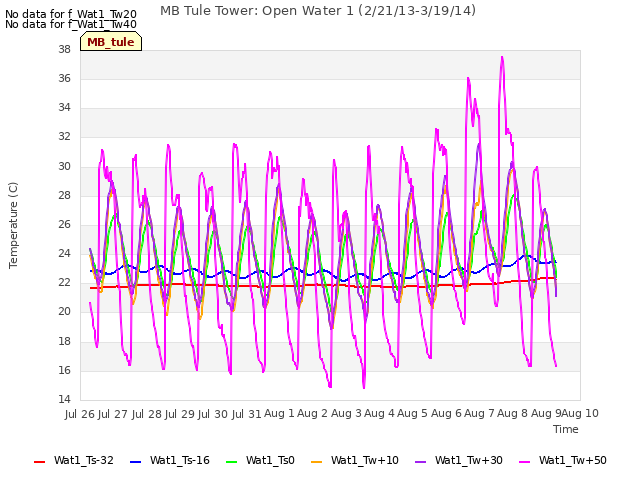 plot of MB Tule Tower: Open Water 1 (2/21/13-3/19/14)