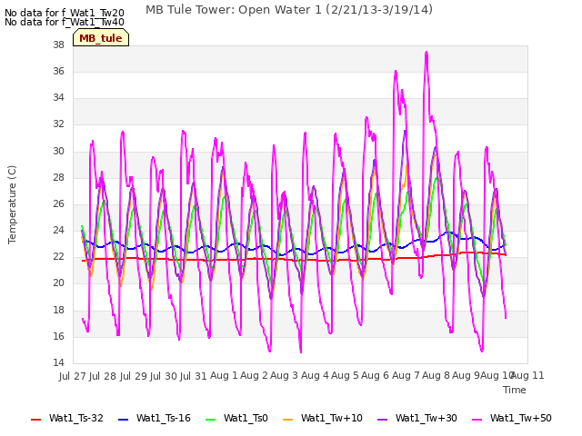 plot of MB Tule Tower: Open Water 1 (2/21/13-3/19/14)