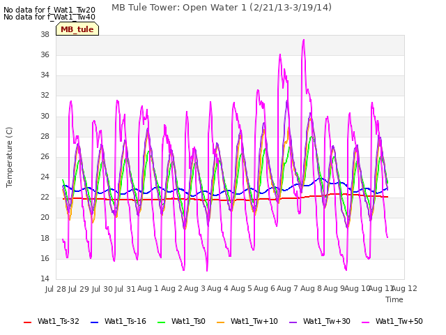 plot of MB Tule Tower: Open Water 1 (2/21/13-3/19/14)