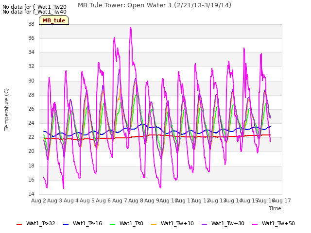 plot of MB Tule Tower: Open Water 1 (2/21/13-3/19/14)