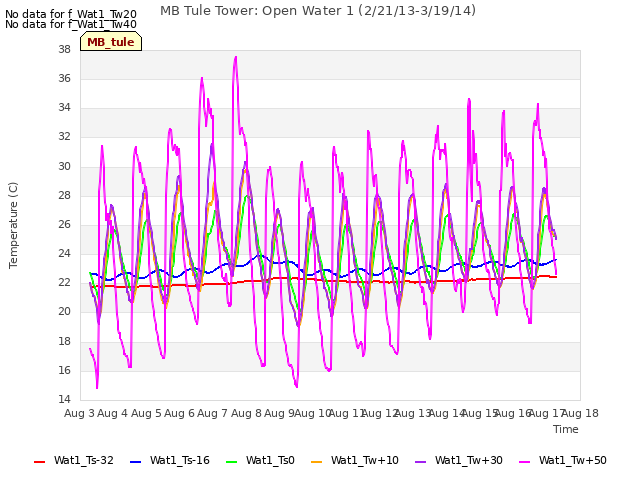 plot of MB Tule Tower: Open Water 1 (2/21/13-3/19/14)