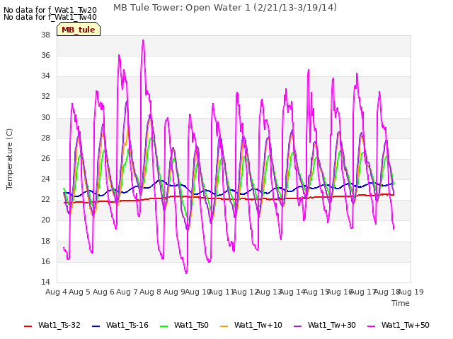 plot of MB Tule Tower: Open Water 1 (2/21/13-3/19/14)