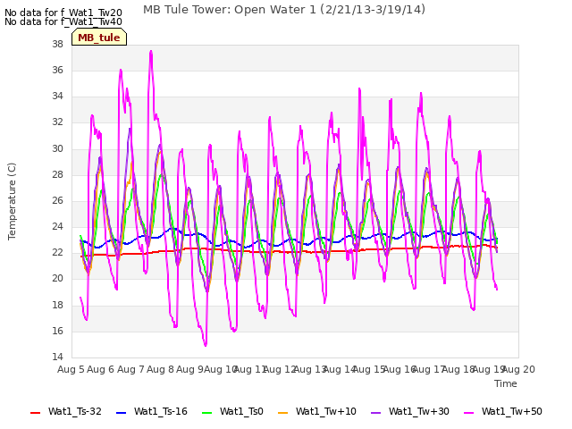 plot of MB Tule Tower: Open Water 1 (2/21/13-3/19/14)