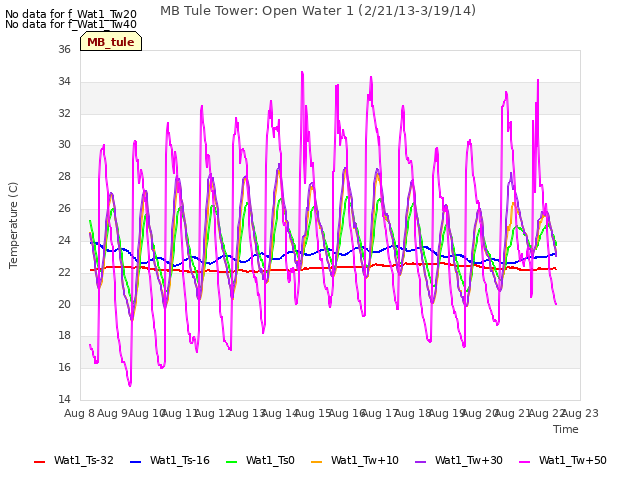 plot of MB Tule Tower: Open Water 1 (2/21/13-3/19/14)