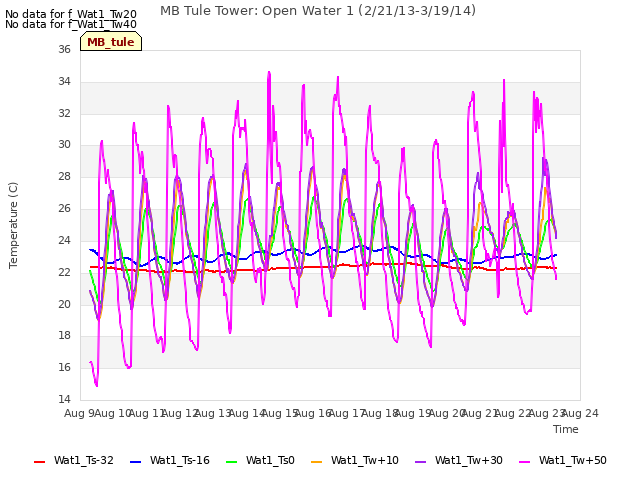 plot of MB Tule Tower: Open Water 1 (2/21/13-3/19/14)