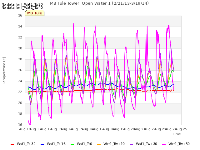 plot of MB Tule Tower: Open Water 1 (2/21/13-3/19/14)