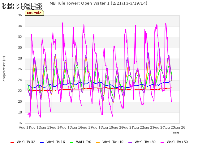 plot of MB Tule Tower: Open Water 1 (2/21/13-3/19/14)