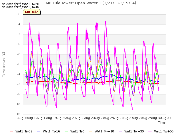 plot of MB Tule Tower: Open Water 1 (2/21/13-3/19/14)