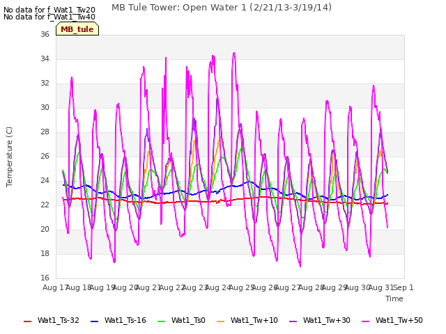 plot of MB Tule Tower: Open Water 1 (2/21/13-3/19/14)