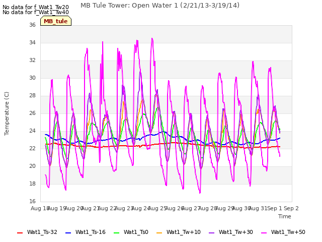 plot of MB Tule Tower: Open Water 1 (2/21/13-3/19/14)