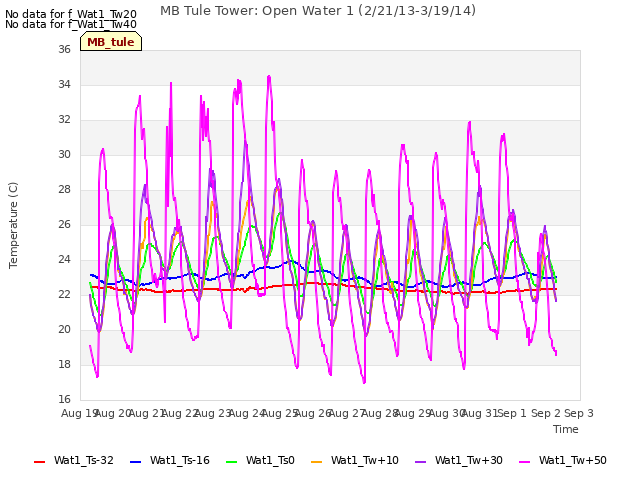 plot of MB Tule Tower: Open Water 1 (2/21/13-3/19/14)