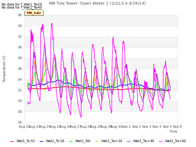 plot of MB Tule Tower: Open Water 1 (2/21/13-3/19/14)